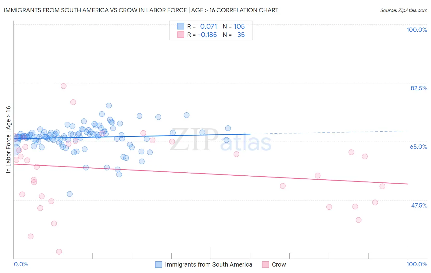 Immigrants from South America vs Crow In Labor Force | Age > 16