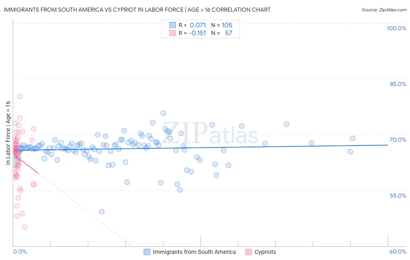 Immigrants from South America vs Cypriot In Labor Force | Age > 16