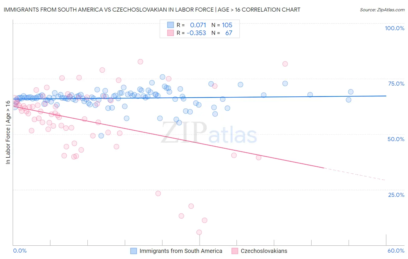 Immigrants from South America vs Czechoslovakian In Labor Force | Age > 16