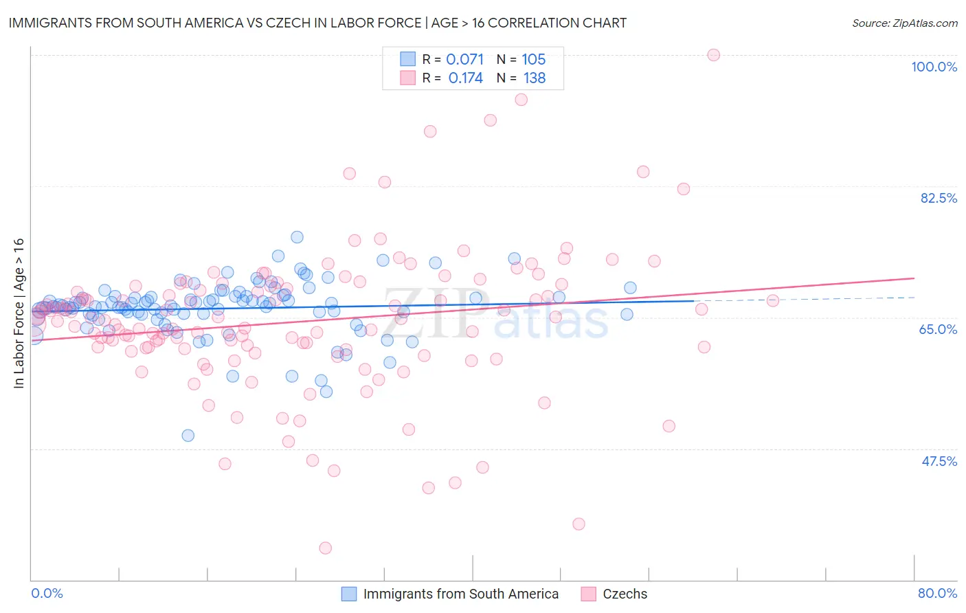 Immigrants from South America vs Czech In Labor Force | Age > 16