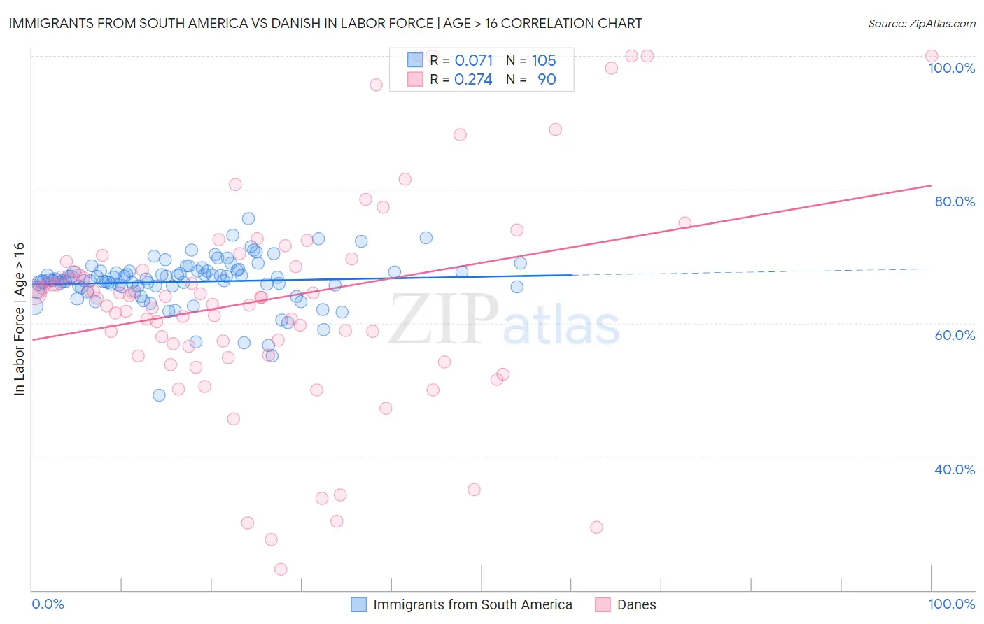 Immigrants from South America vs Danish In Labor Force | Age > 16
