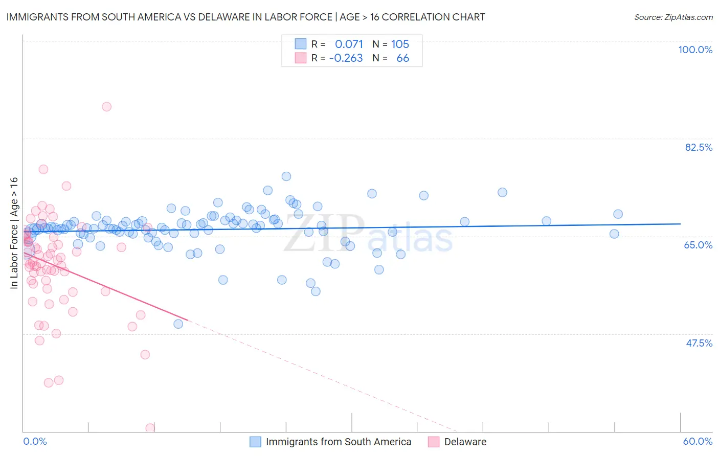 Immigrants from South America vs Delaware In Labor Force | Age > 16