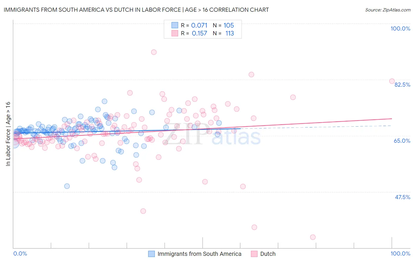 Immigrants from South America vs Dutch In Labor Force | Age > 16