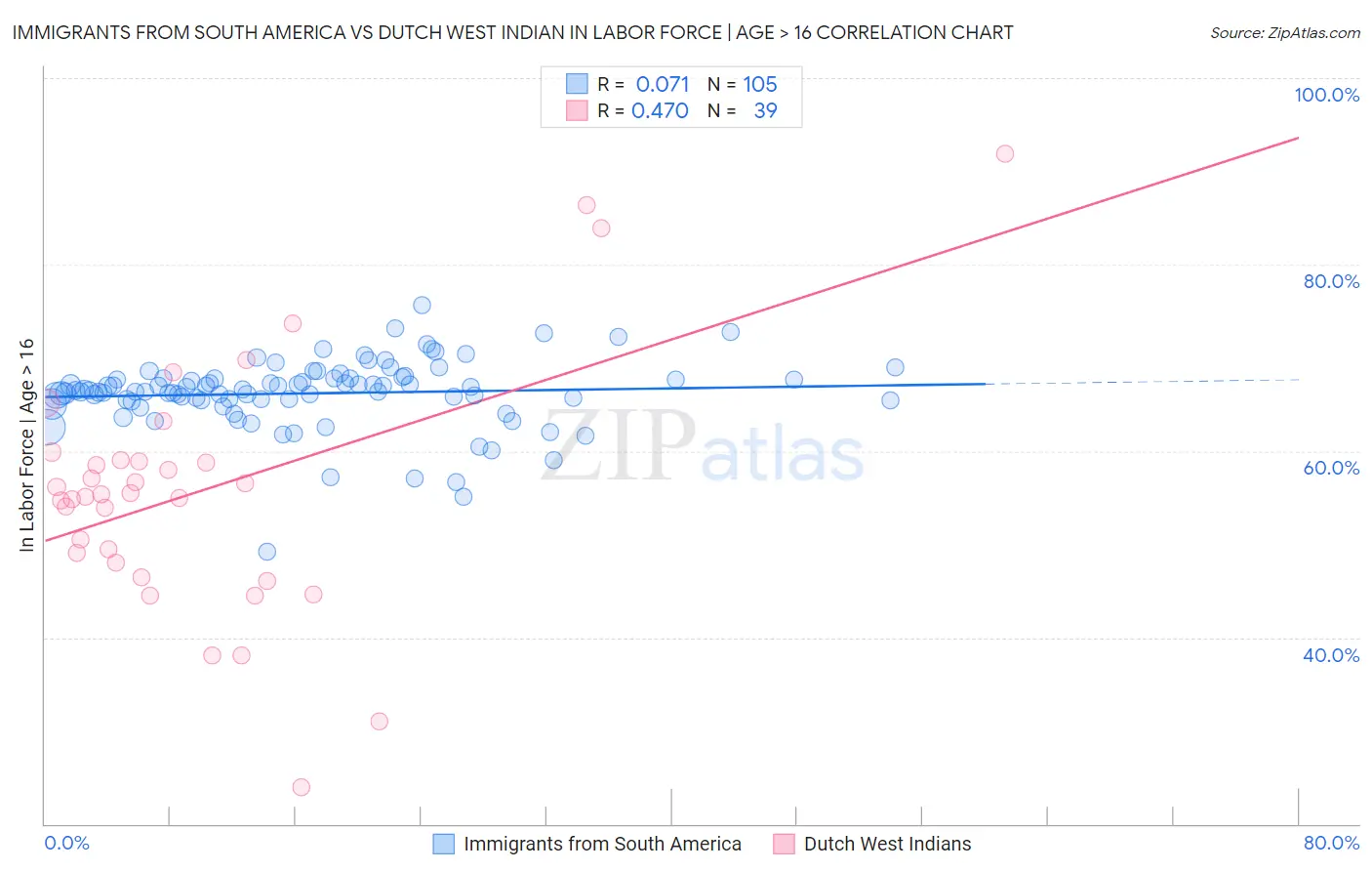 Immigrants from South America vs Dutch West Indian In Labor Force | Age > 16