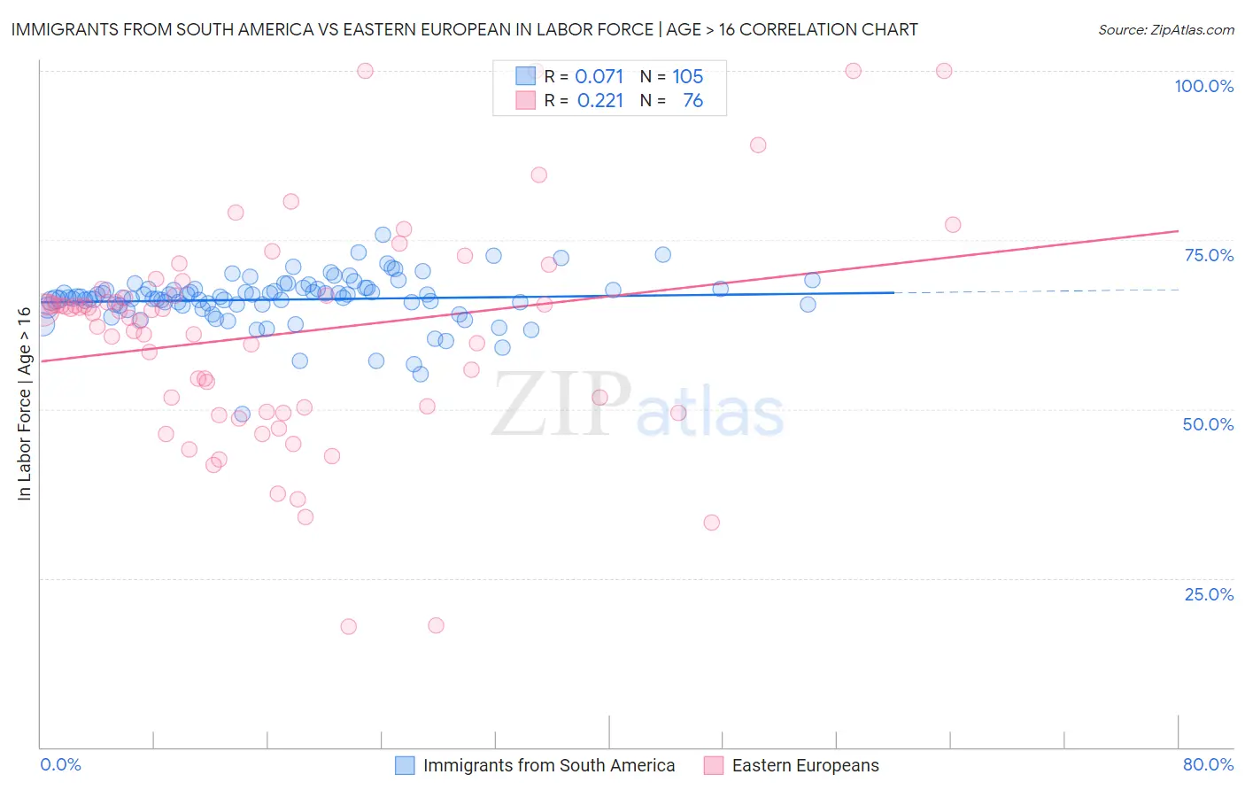 Immigrants from South America vs Eastern European In Labor Force | Age > 16