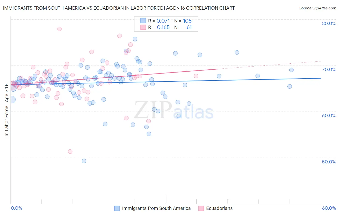 Immigrants from South America vs Ecuadorian In Labor Force | Age > 16