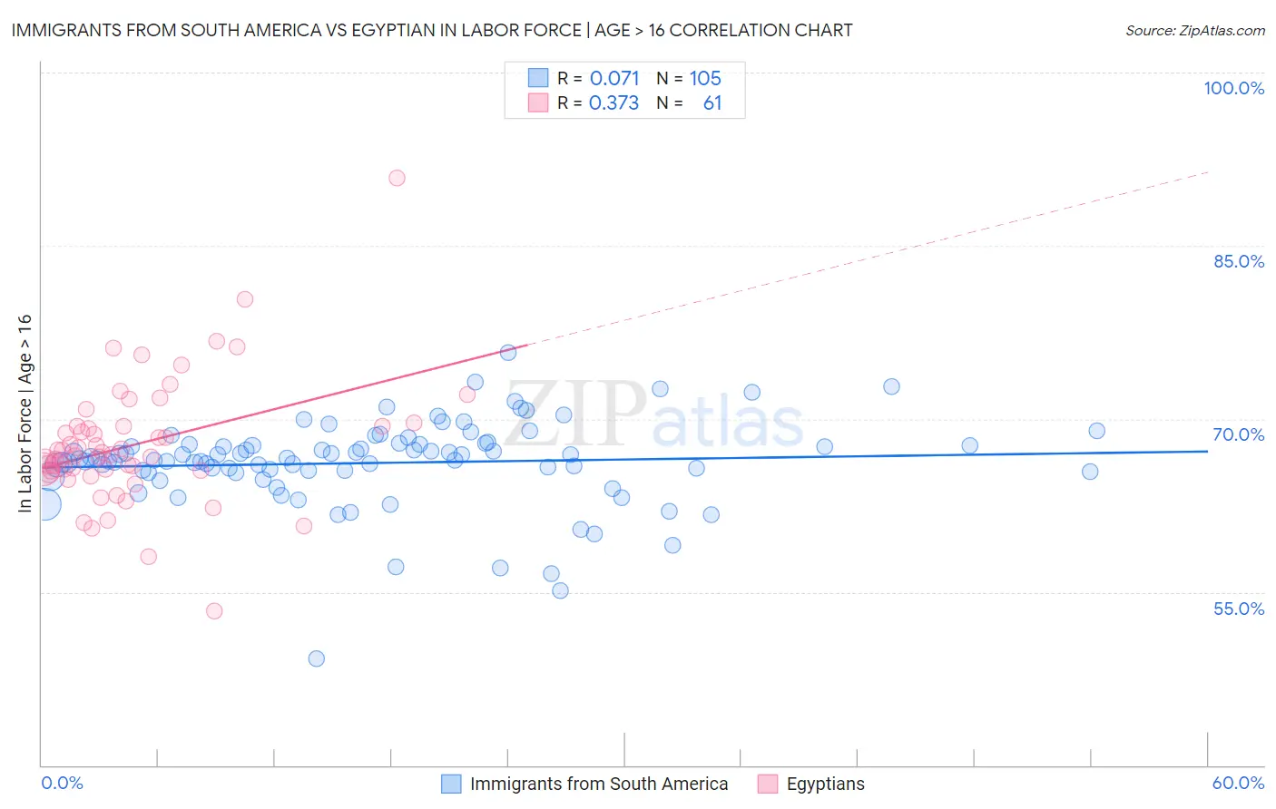 Immigrants from South America vs Egyptian In Labor Force | Age > 16