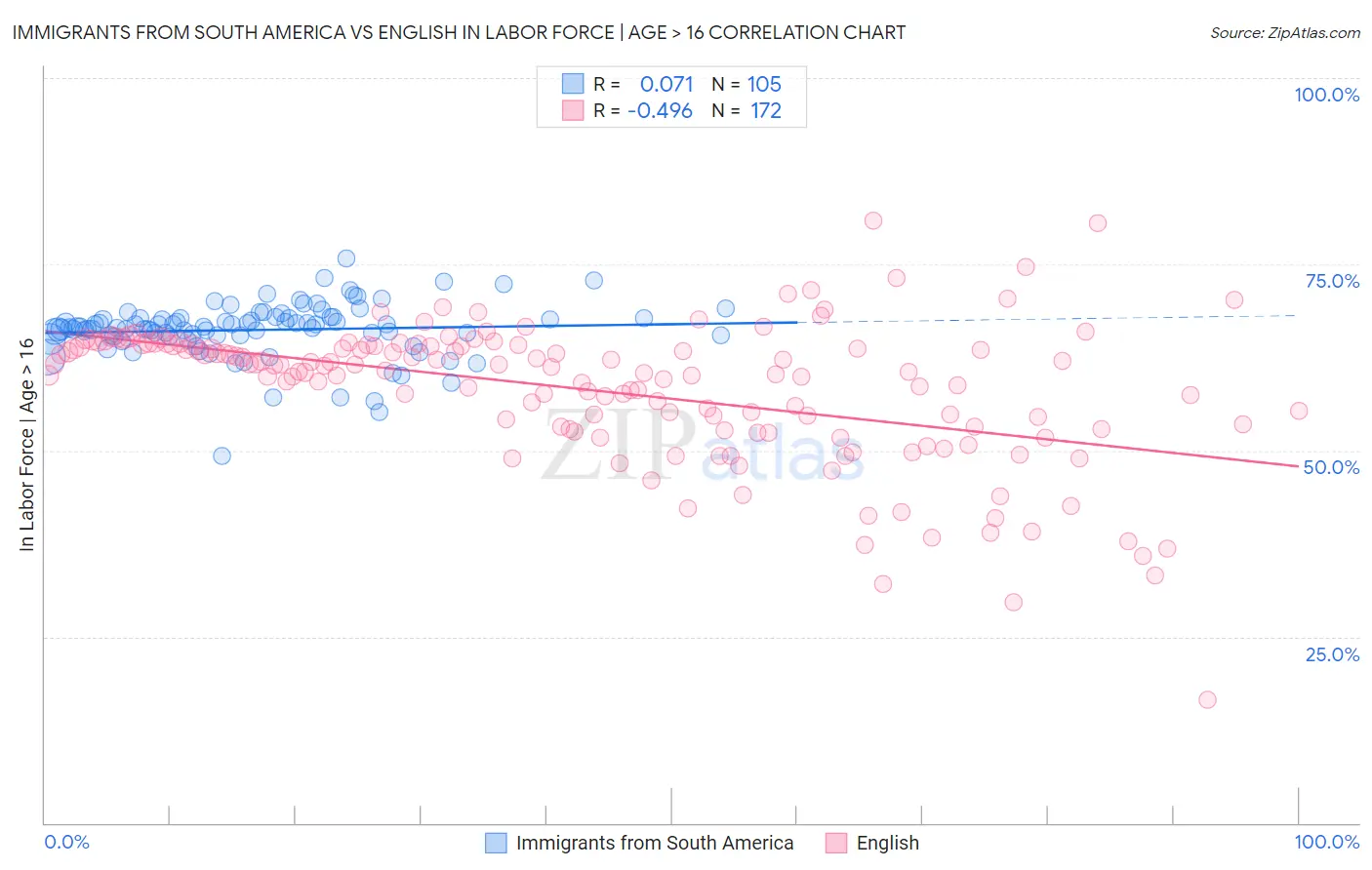 Immigrants from South America vs English In Labor Force | Age > 16