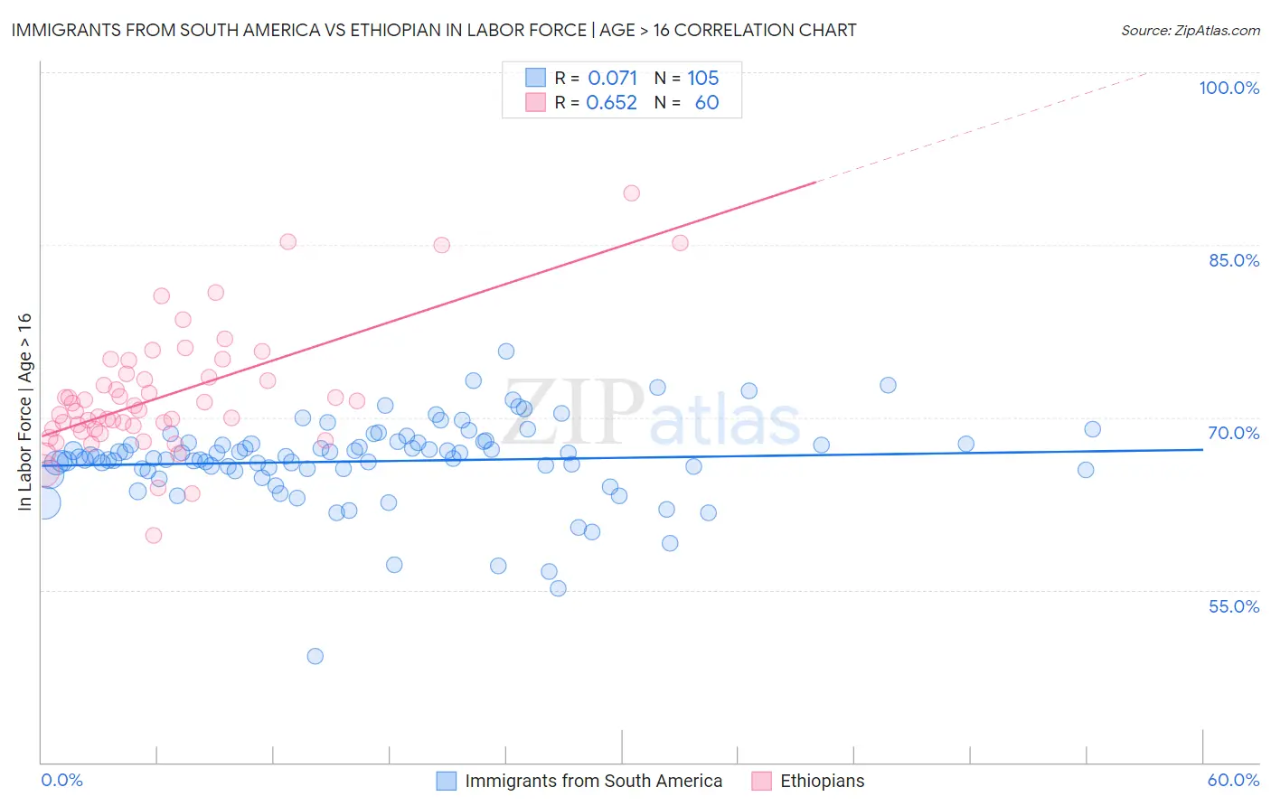 Immigrants from South America vs Ethiopian In Labor Force | Age > 16