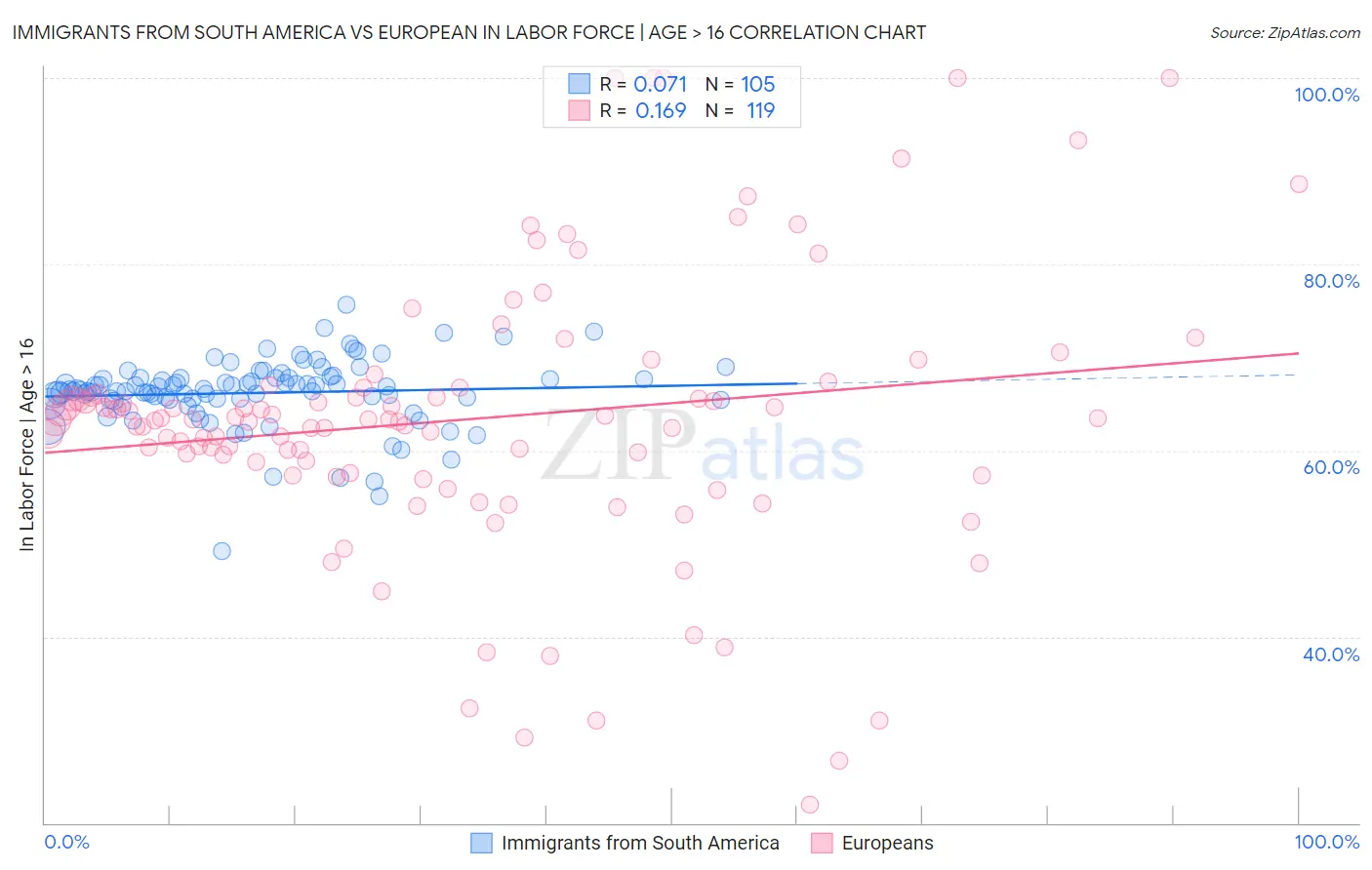 Immigrants from South America vs European In Labor Force | Age > 16