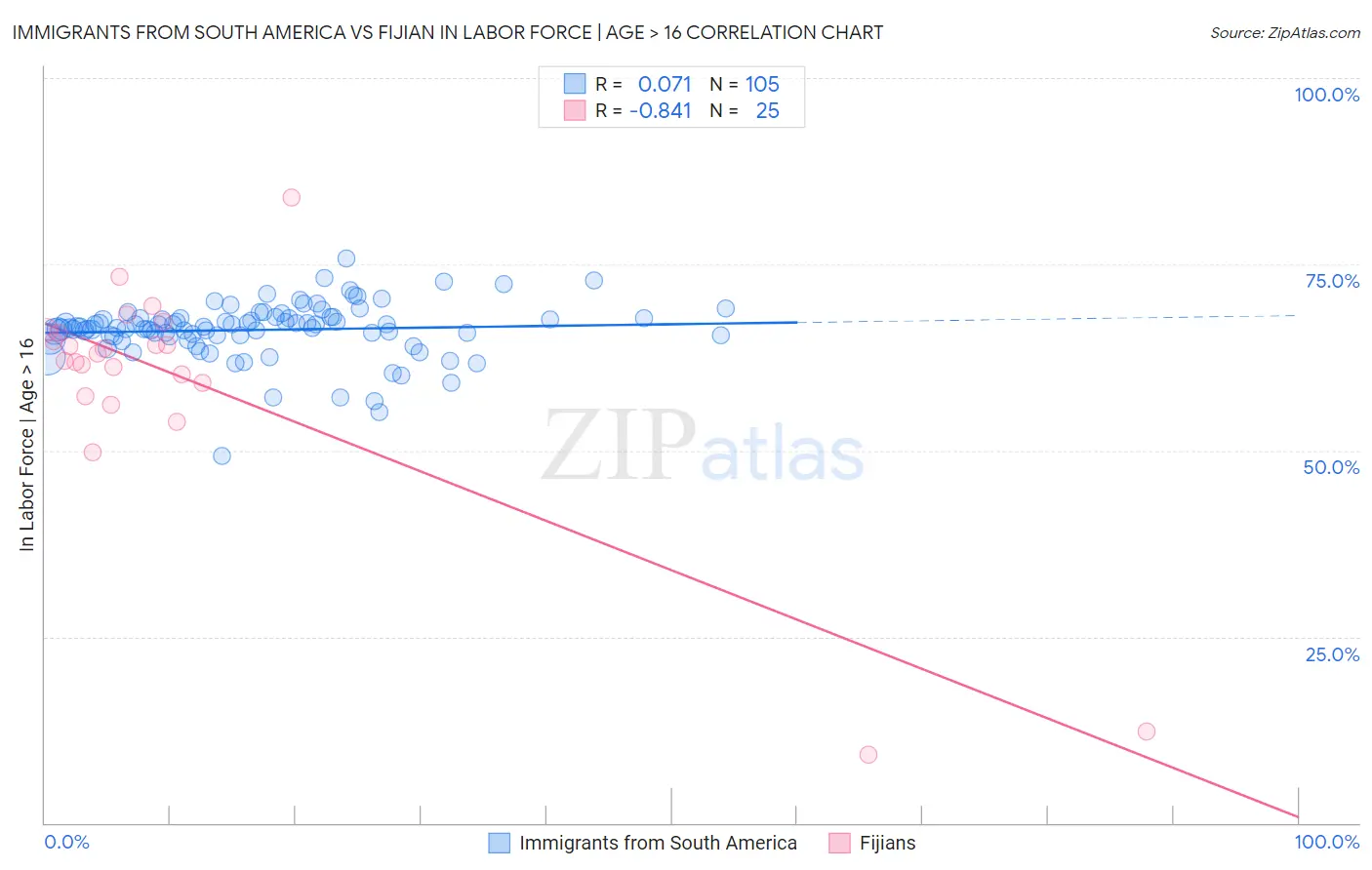 Immigrants from South America vs Fijian In Labor Force | Age > 16