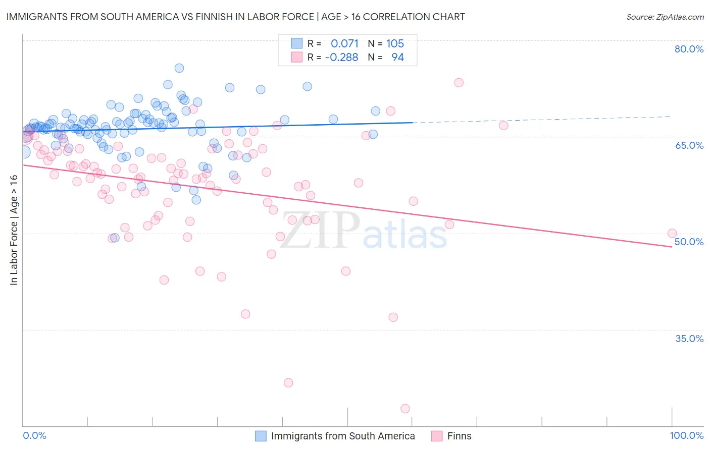 Immigrants from South America vs Finnish In Labor Force | Age > 16