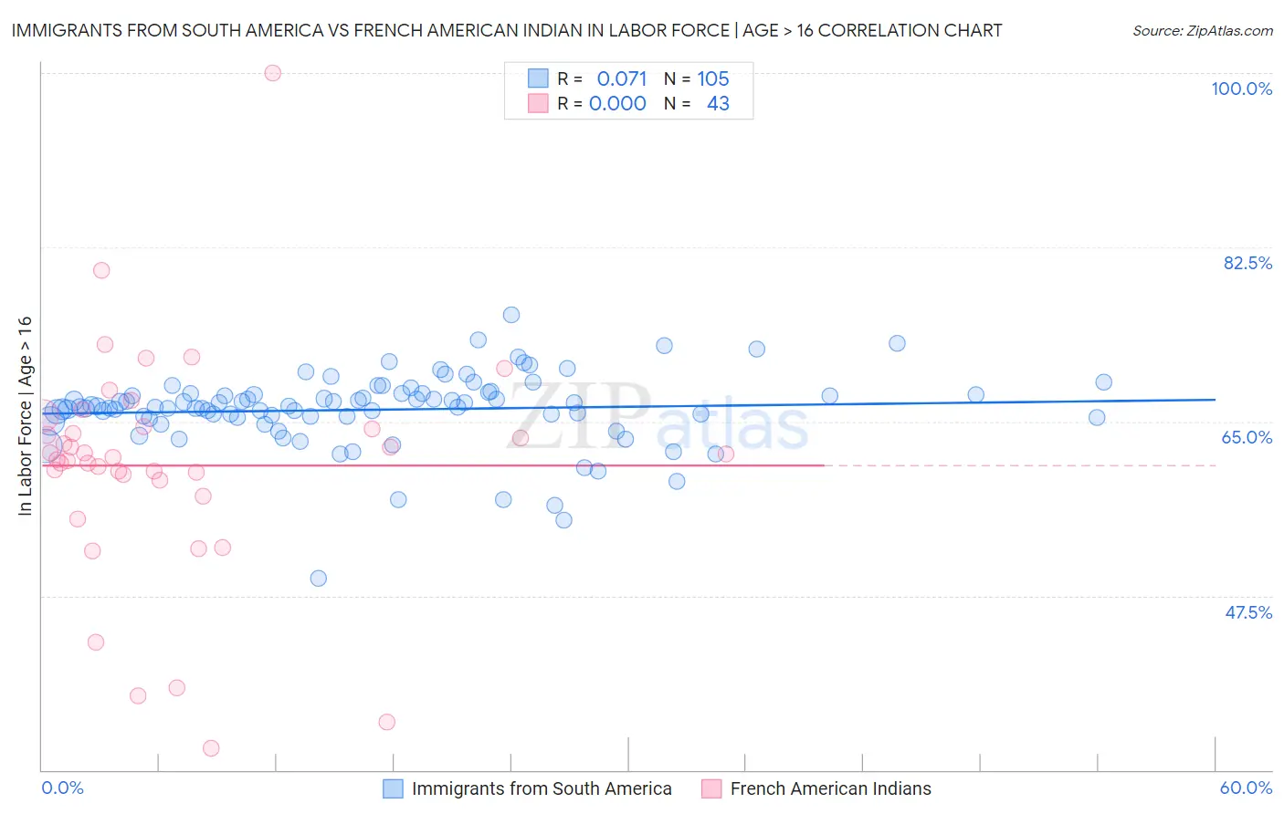 Immigrants from South America vs French American Indian In Labor Force | Age > 16