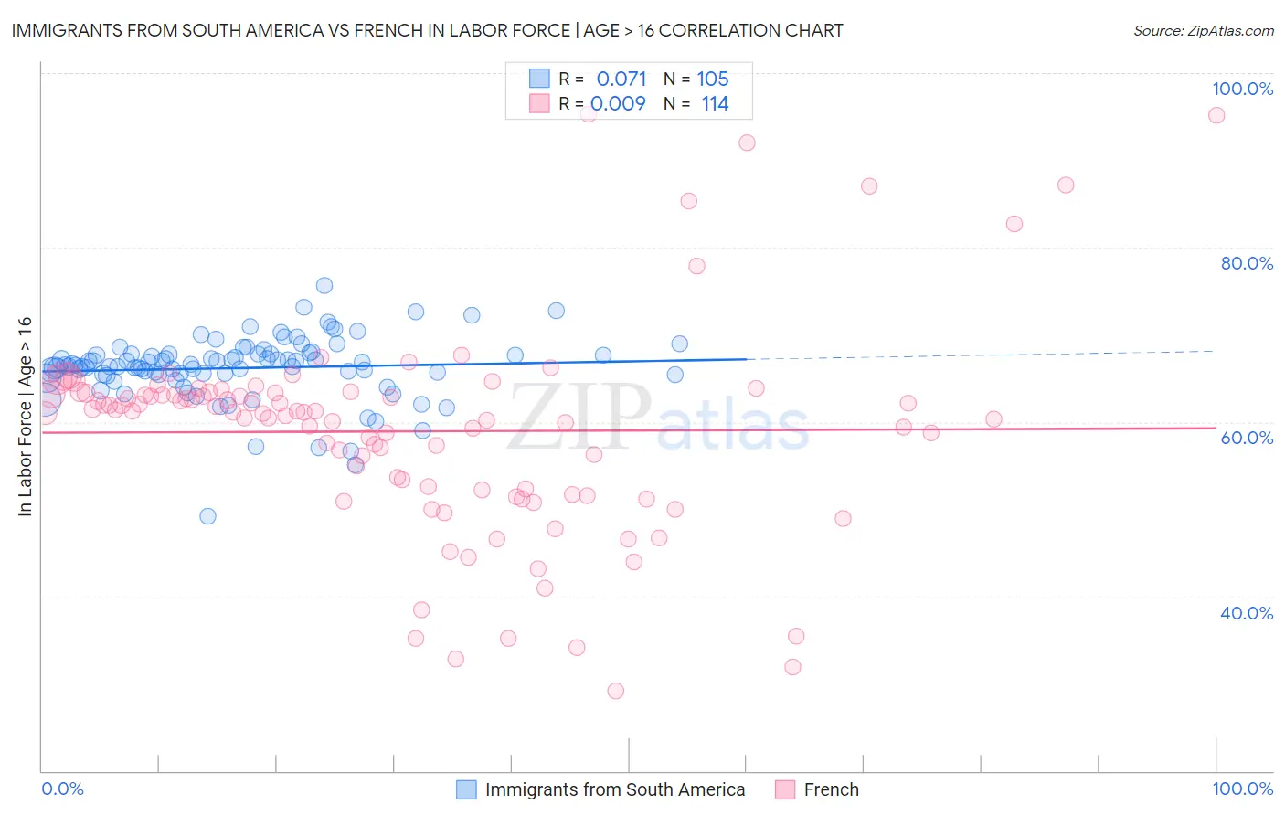 Immigrants from South America vs French In Labor Force | Age > 16