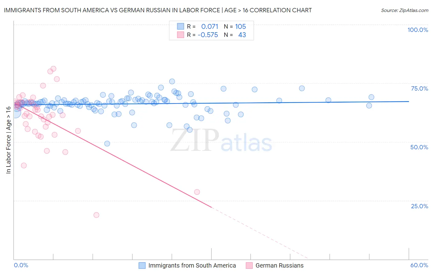 Immigrants from South America vs German Russian In Labor Force | Age > 16