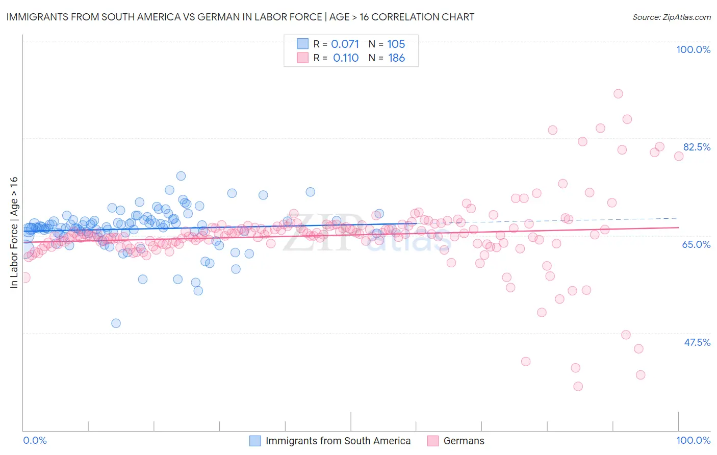 Immigrants from South America vs German In Labor Force | Age > 16