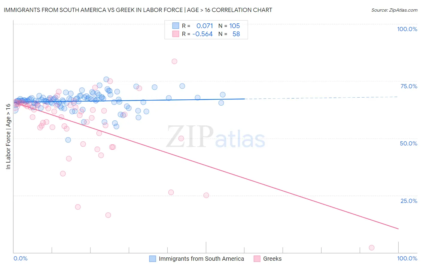 Immigrants from South America vs Greek In Labor Force | Age > 16