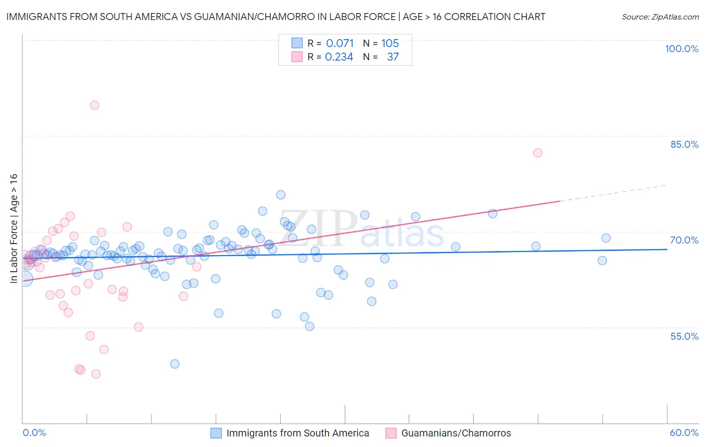 Immigrants from South America vs Guamanian/Chamorro In Labor Force | Age > 16