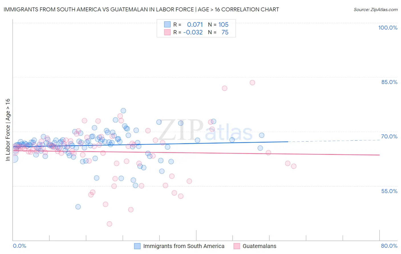 Immigrants from South America vs Guatemalan In Labor Force | Age > 16