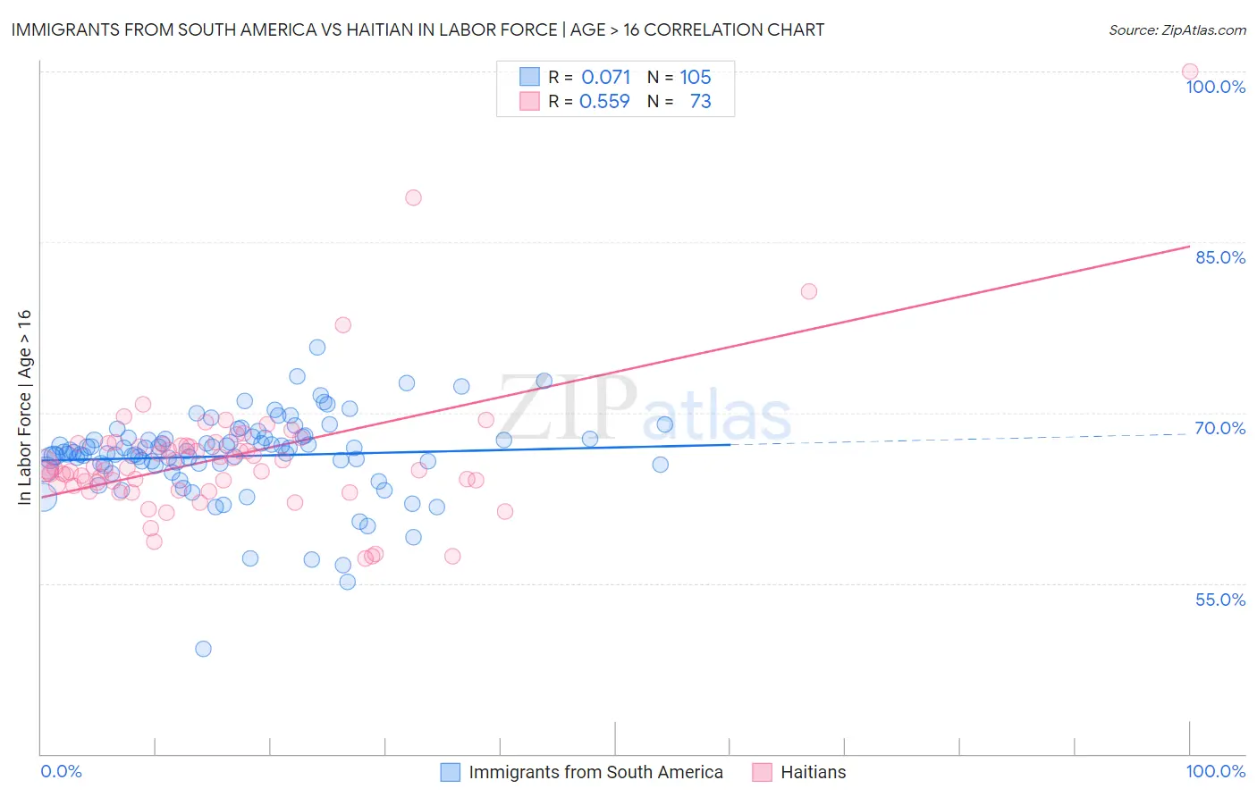 Immigrants from South America vs Haitian In Labor Force | Age > 16