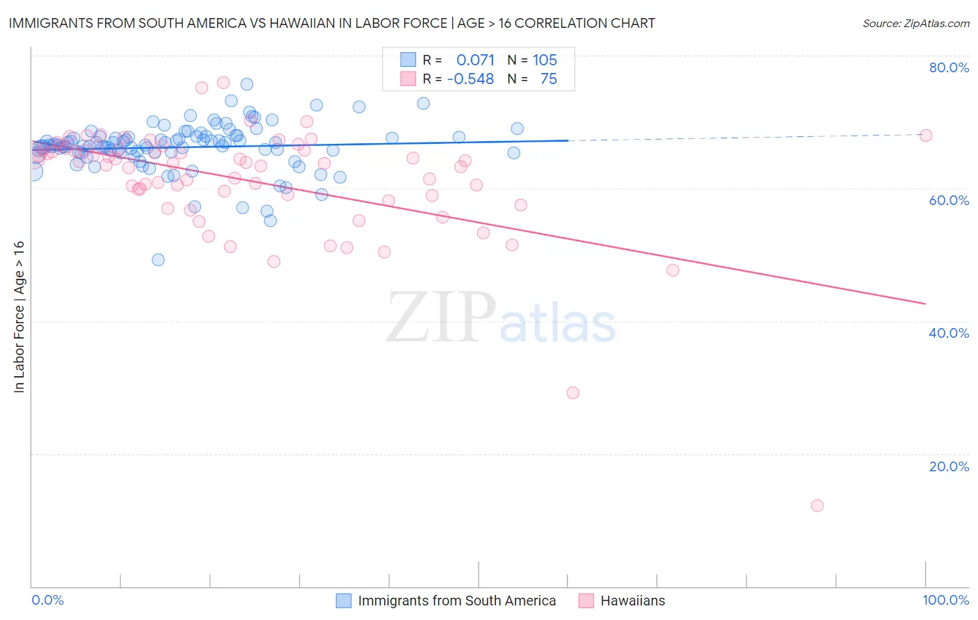 Immigrants from South America vs Hawaiian In Labor Force | Age > 16