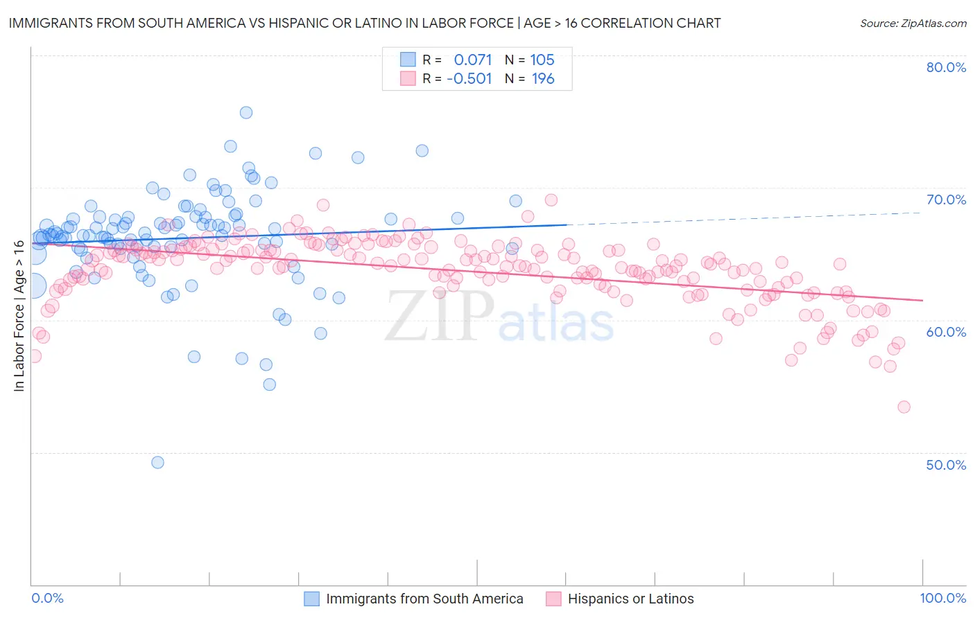 Immigrants from South America vs Hispanic or Latino In Labor Force | Age > 16