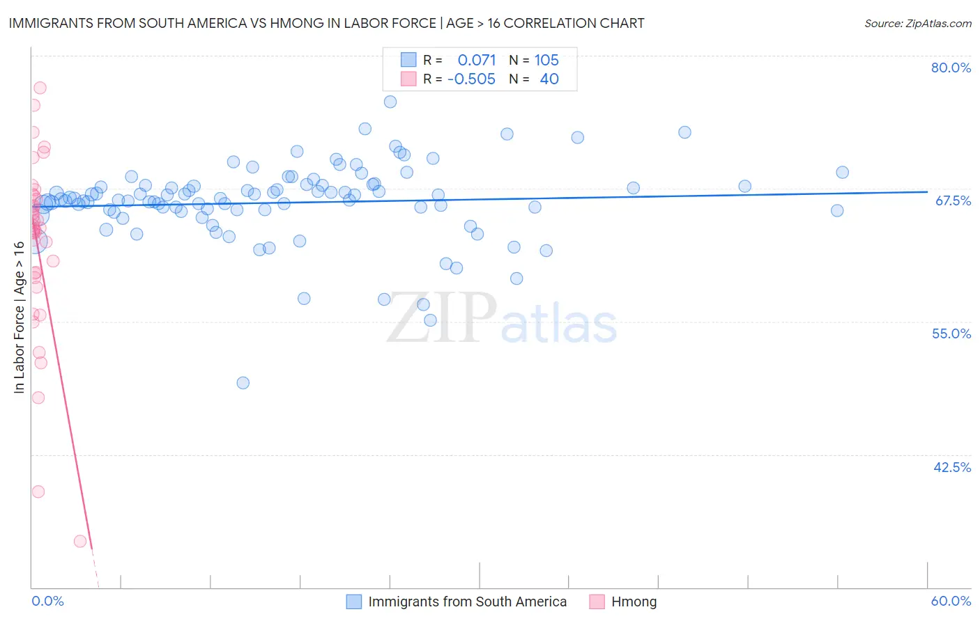 Immigrants from South America vs Hmong In Labor Force | Age > 16
