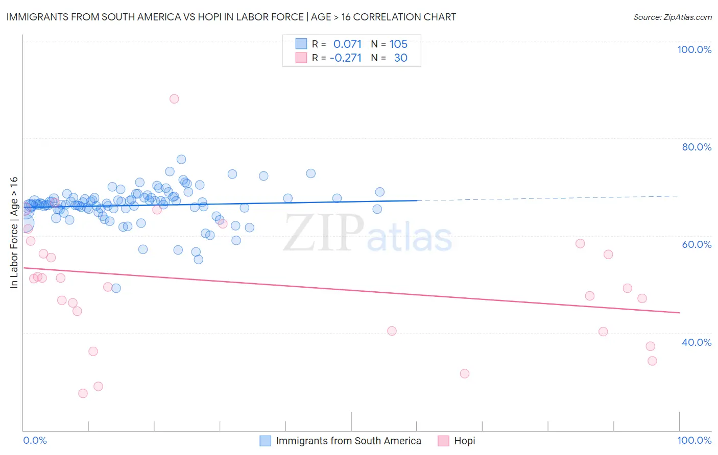 Immigrants from South America vs Hopi In Labor Force | Age > 16