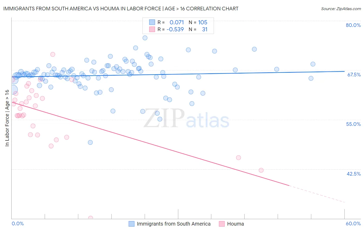 Immigrants from South America vs Houma In Labor Force | Age > 16
