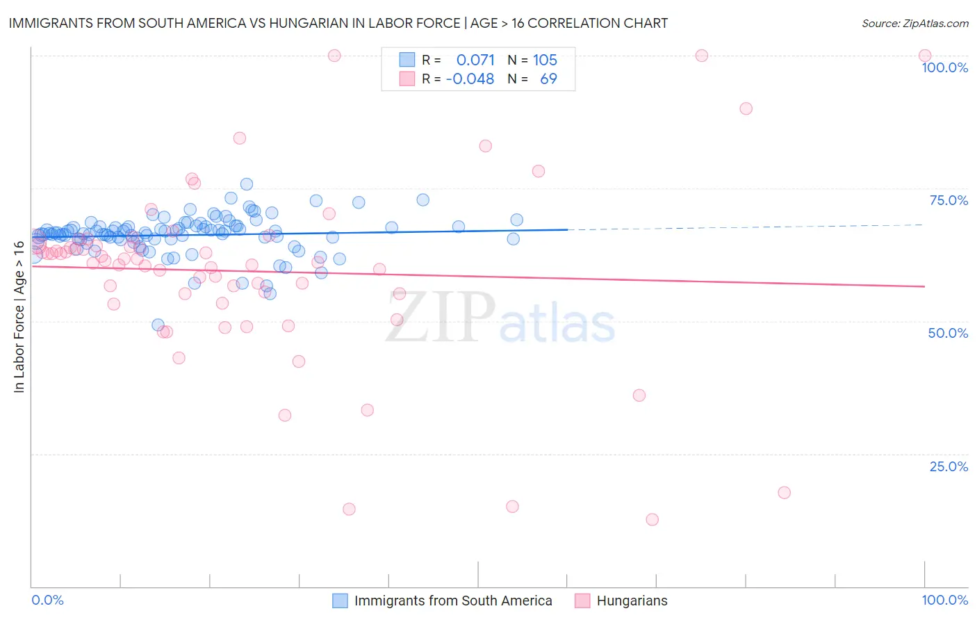 Immigrants from South America vs Hungarian In Labor Force | Age > 16