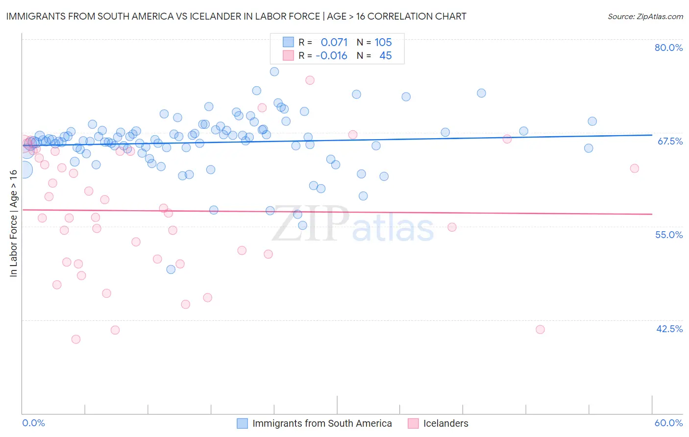 Immigrants from South America vs Icelander In Labor Force | Age > 16