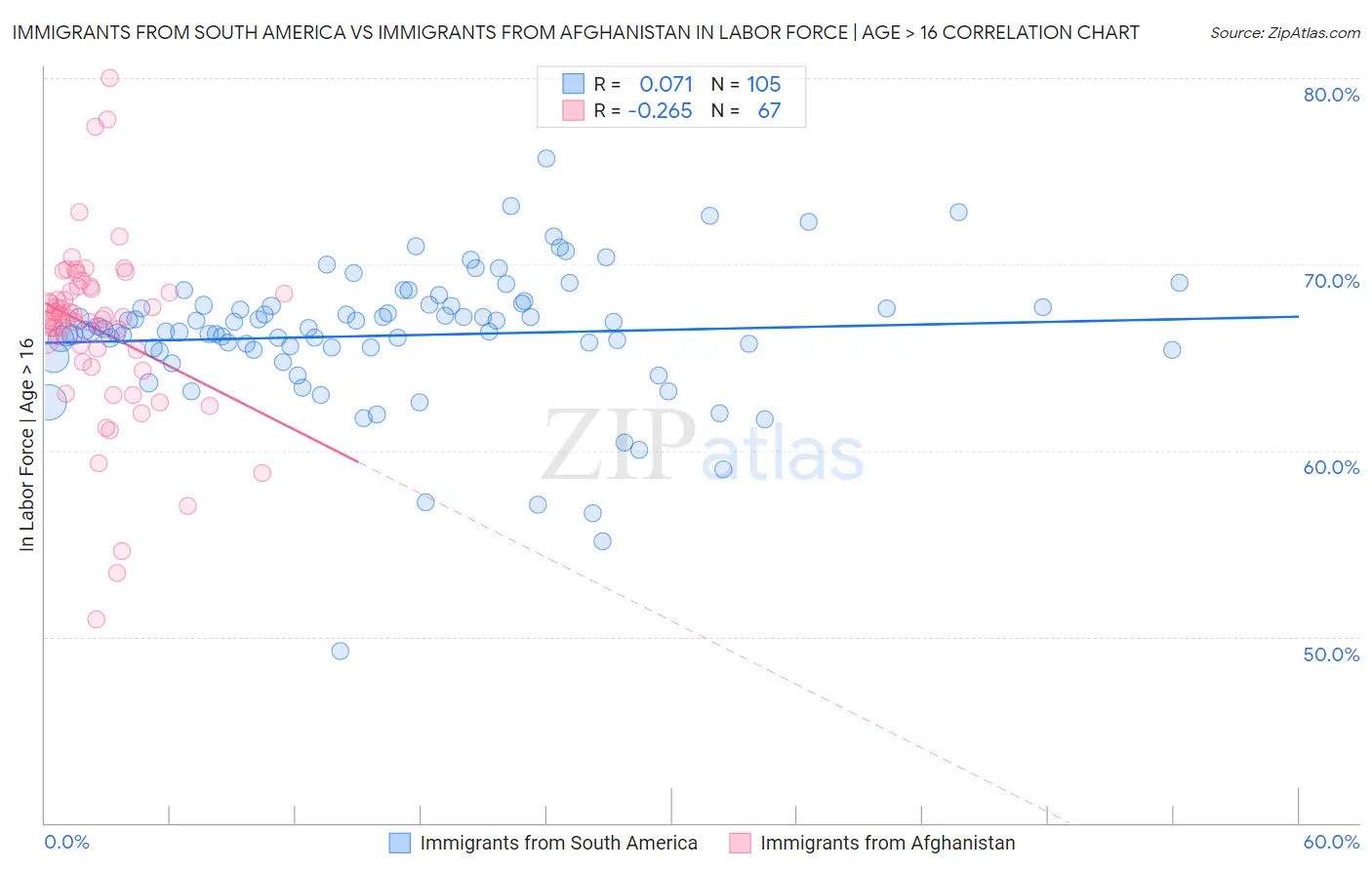 Immigrants from South America vs Immigrants from Afghanistan In Labor Force | Age > 16