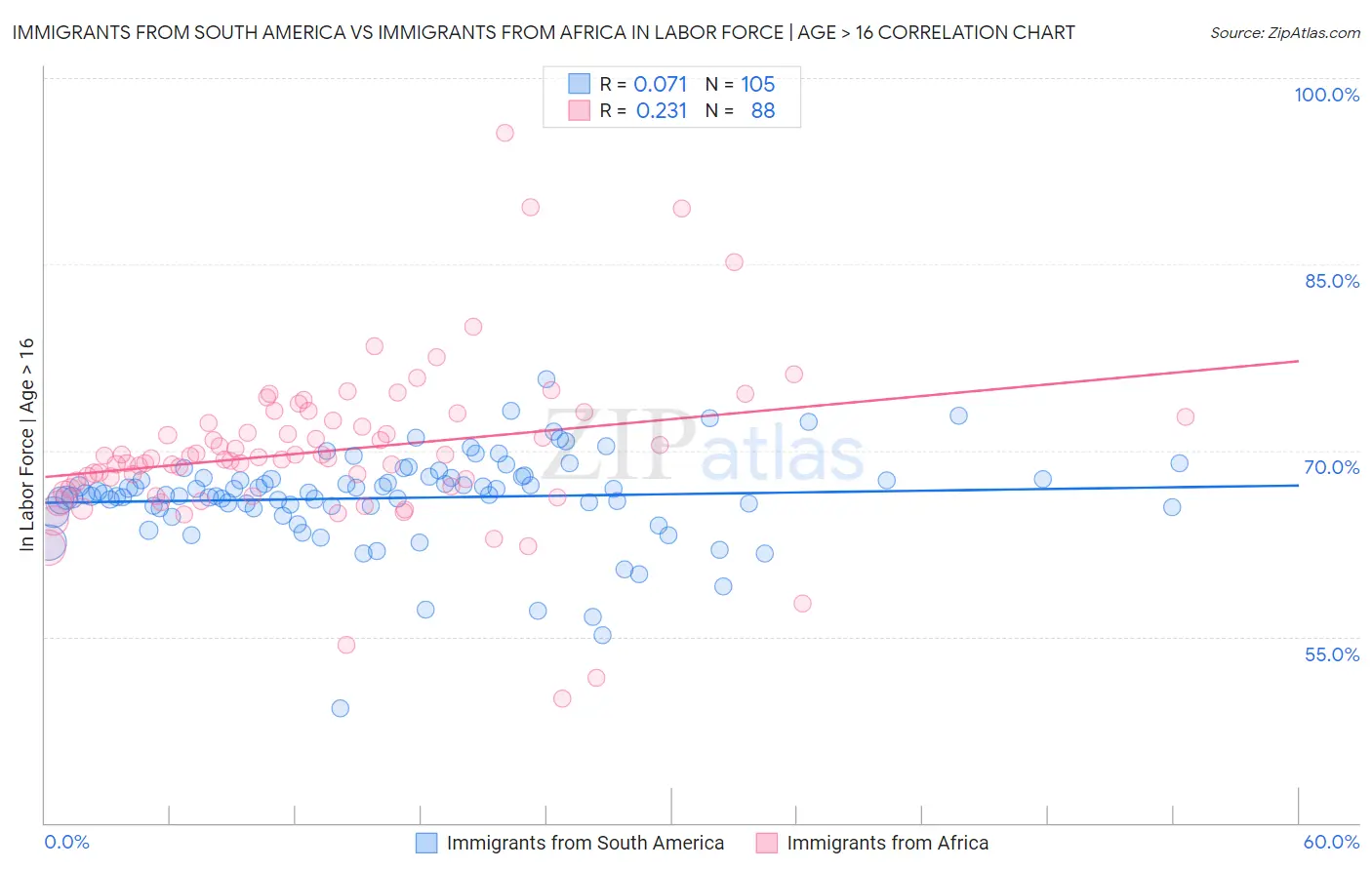 Immigrants from South America vs Immigrants from Africa In Labor Force | Age > 16