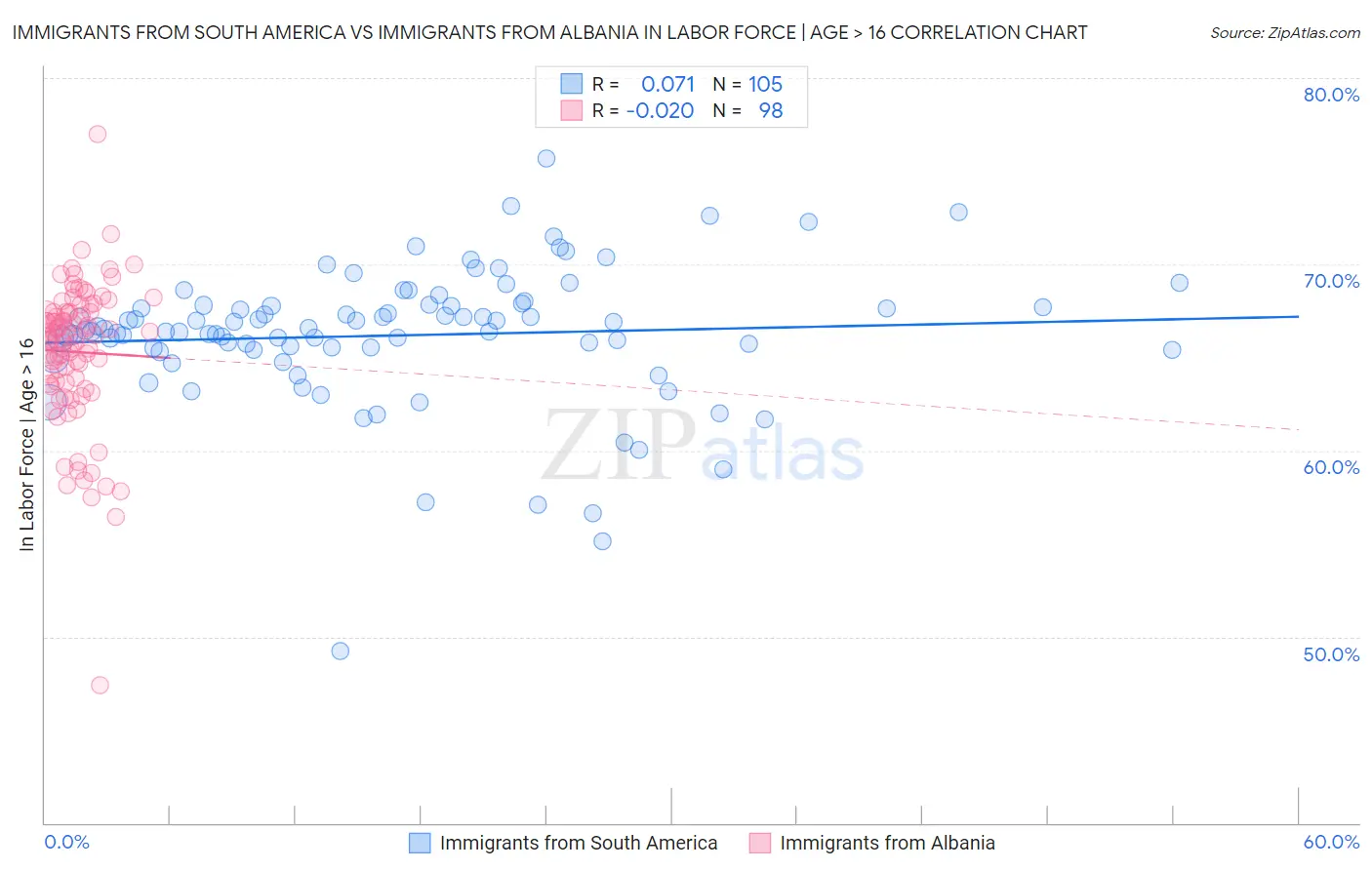 Immigrants from South America vs Immigrants from Albania In Labor Force | Age > 16