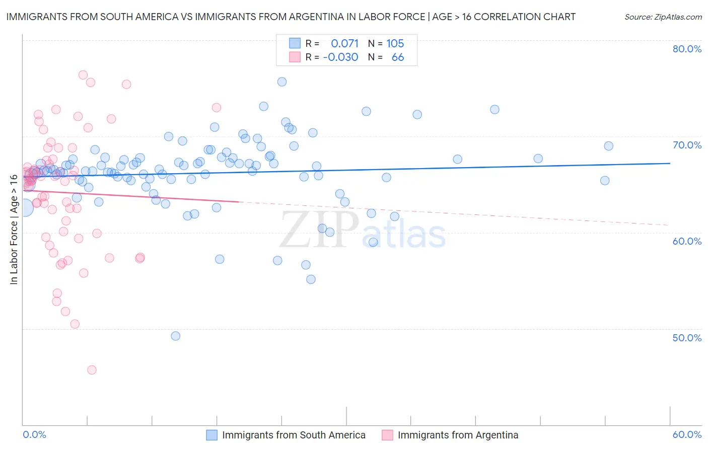 Immigrants from South America vs Immigrants from Argentina In Labor Force | Age > 16