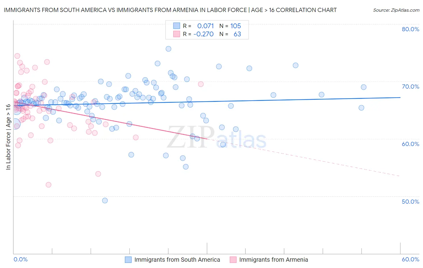Immigrants from South America vs Immigrants from Armenia In Labor Force | Age > 16