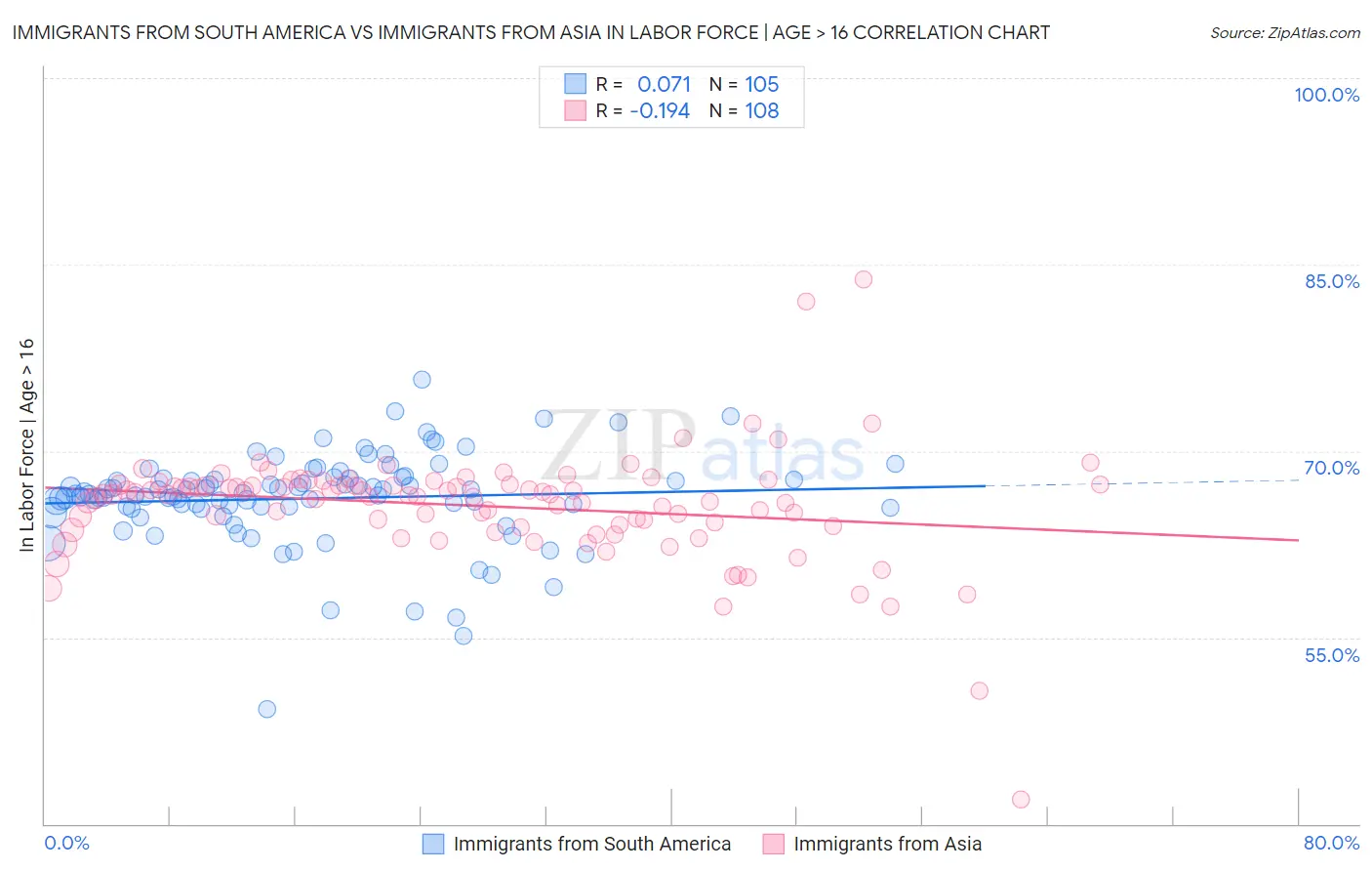 Immigrants from South America vs Immigrants from Asia In Labor Force | Age > 16