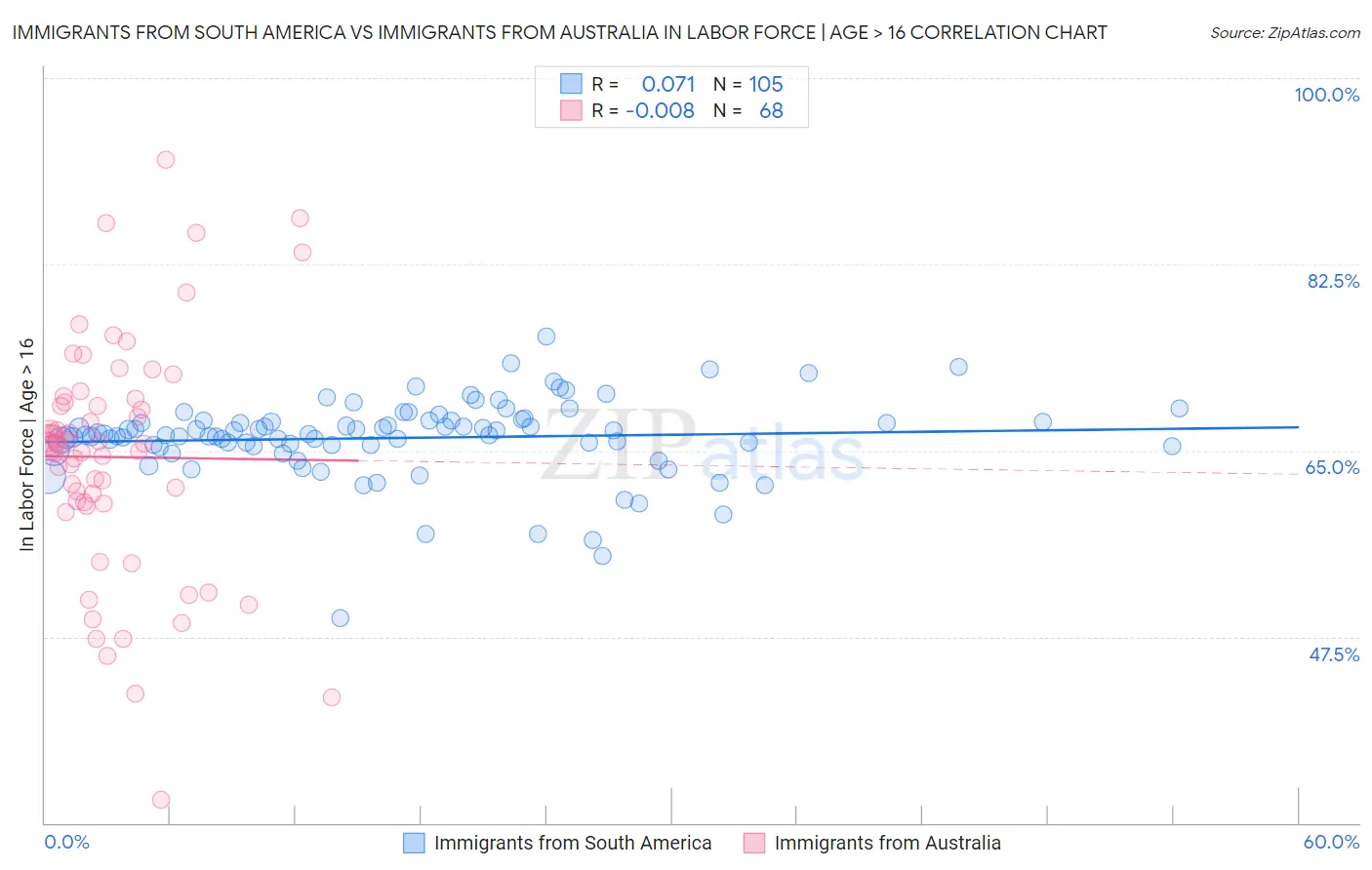 Immigrants from South America vs Immigrants from Australia In Labor Force | Age > 16