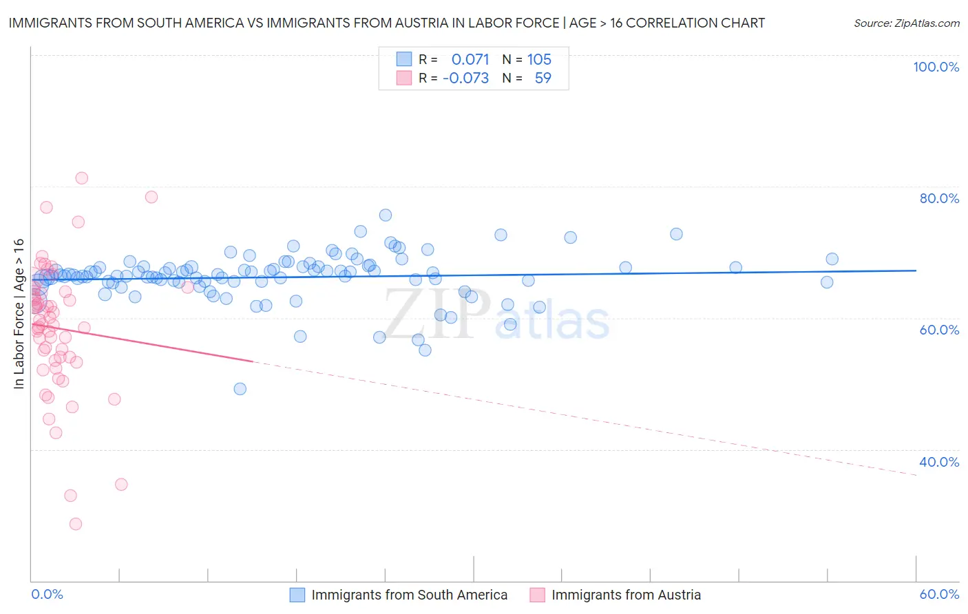 Immigrants from South America vs Immigrants from Austria In Labor Force | Age > 16