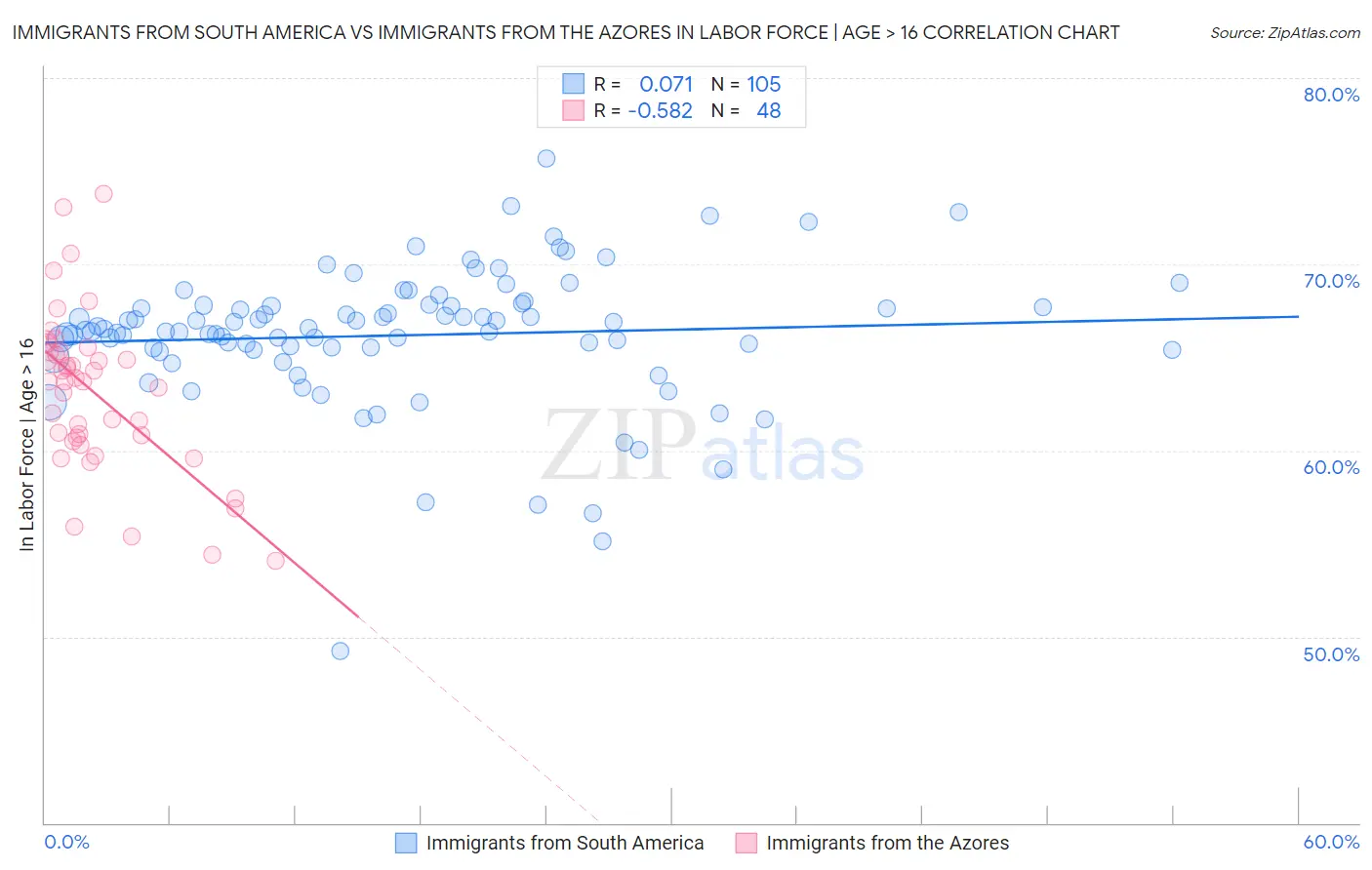 Immigrants from South America vs Immigrants from the Azores In Labor Force | Age > 16