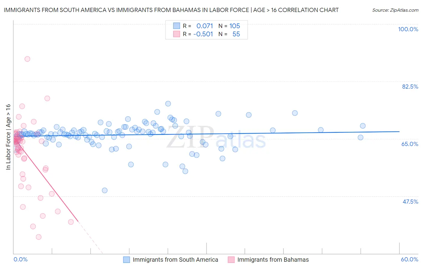 Immigrants from South America vs Immigrants from Bahamas In Labor Force | Age > 16