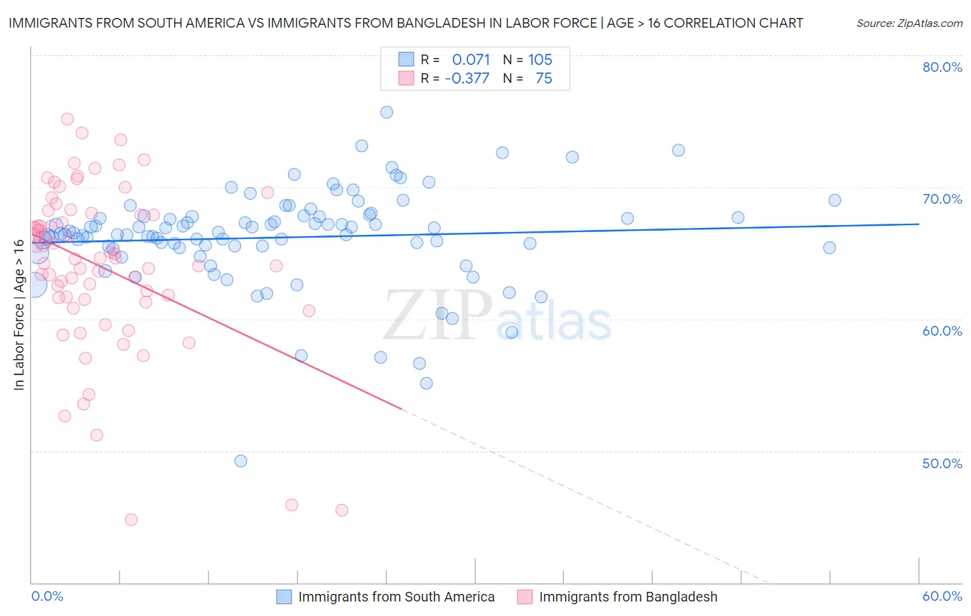 Immigrants from South America vs Immigrants from Bangladesh In Labor Force | Age > 16
