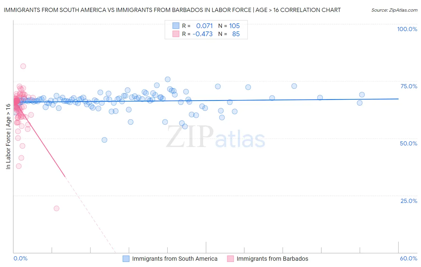 Immigrants from South America vs Immigrants from Barbados In Labor Force | Age > 16