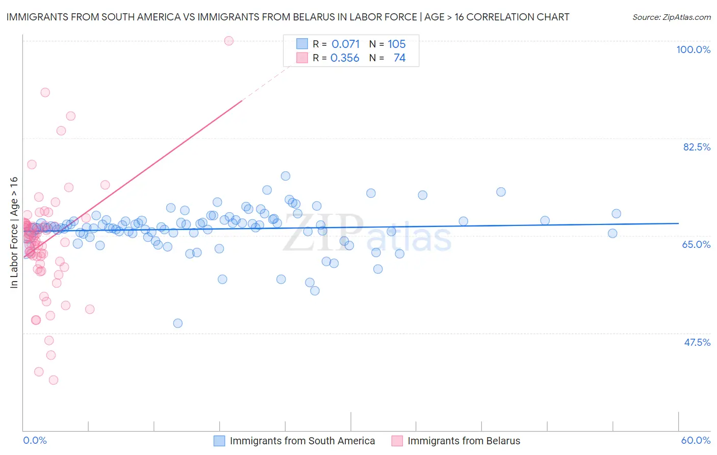 Immigrants from South America vs Immigrants from Belarus In Labor Force | Age > 16
