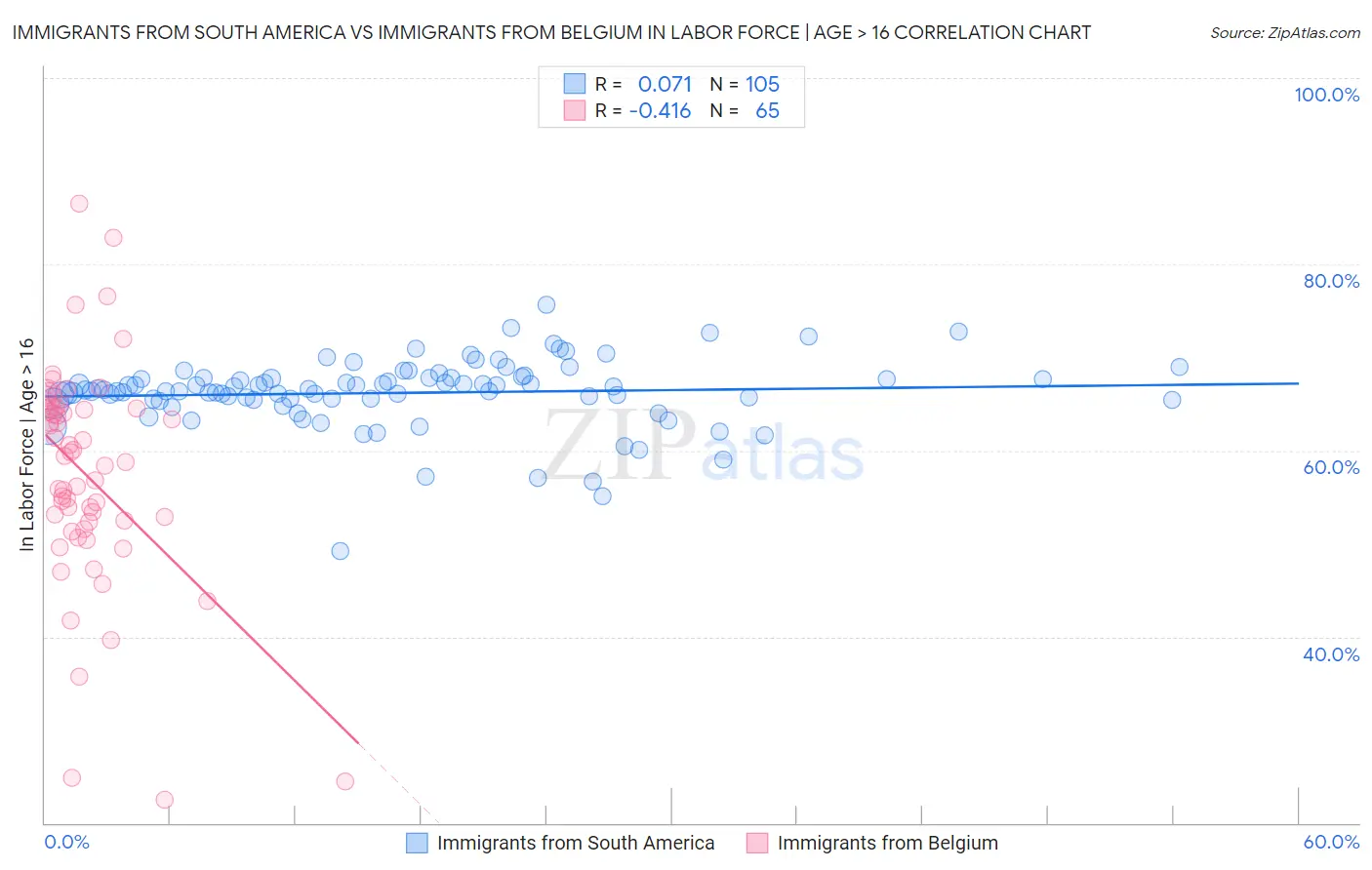 Immigrants from South America vs Immigrants from Belgium In Labor Force | Age > 16