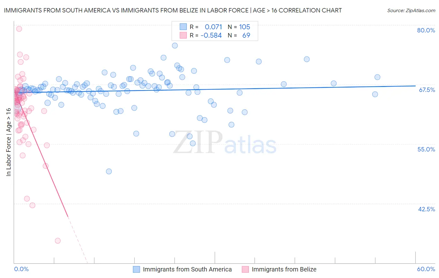 Immigrants from South America vs Immigrants from Belize In Labor Force | Age > 16