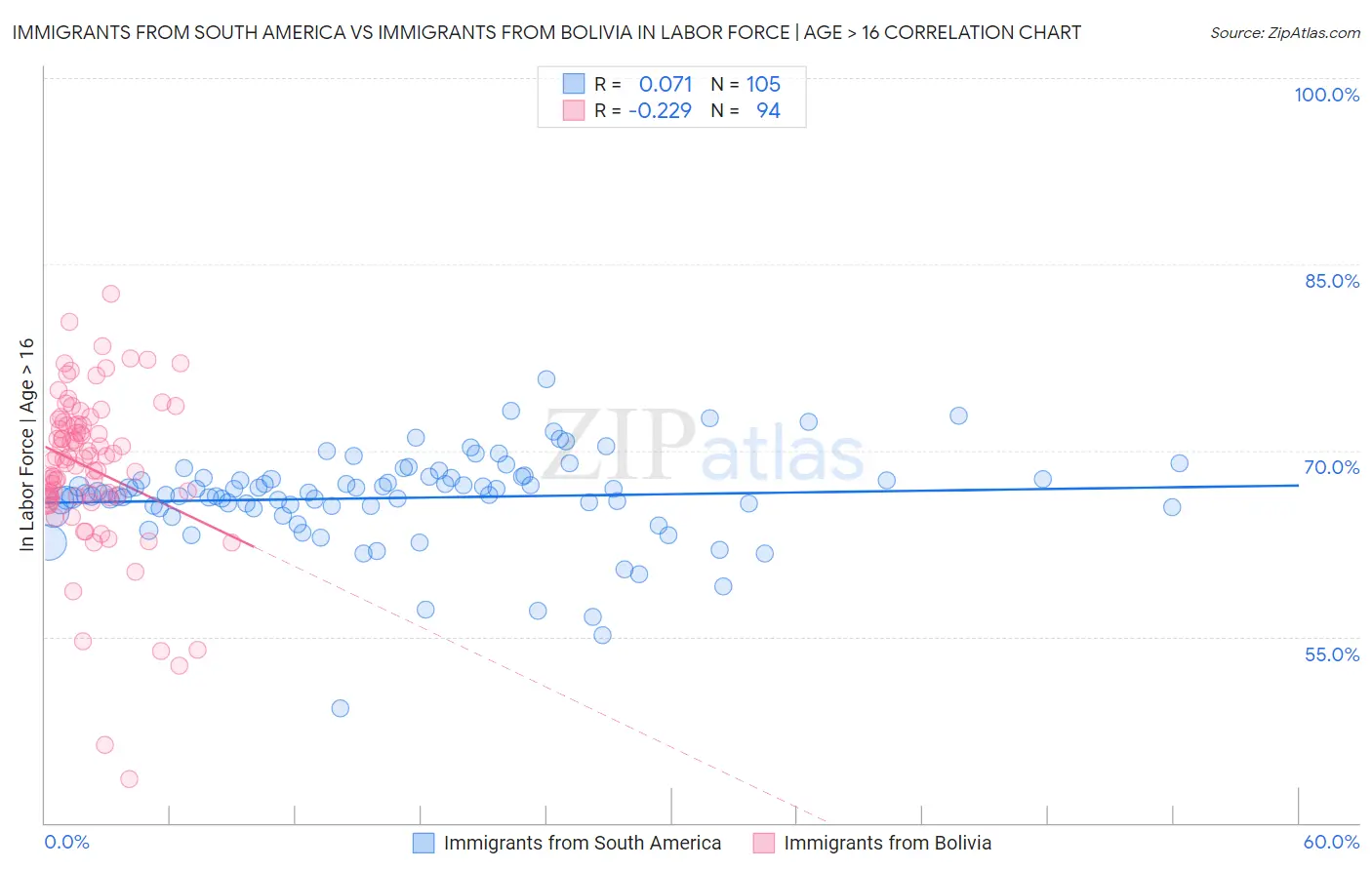Immigrants from South America vs Immigrants from Bolivia In Labor Force | Age > 16