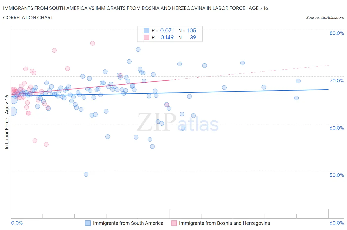 Immigrants from South America vs Immigrants from Bosnia and Herzegovina In Labor Force | Age > 16