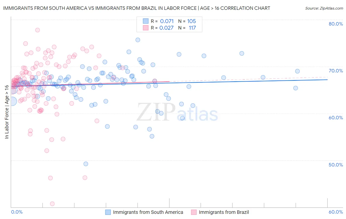 Immigrants from South America vs Immigrants from Brazil In Labor Force | Age > 16