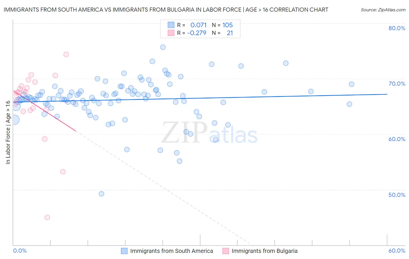 Immigrants from South America vs Immigrants from Bulgaria In Labor Force | Age > 16